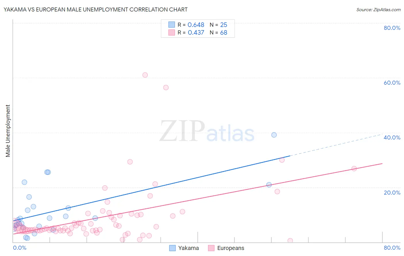 Yakama vs European Male Unemployment