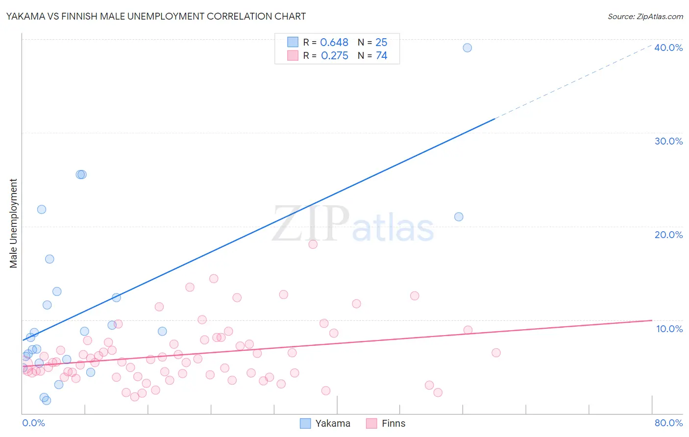 Yakama vs Finnish Male Unemployment