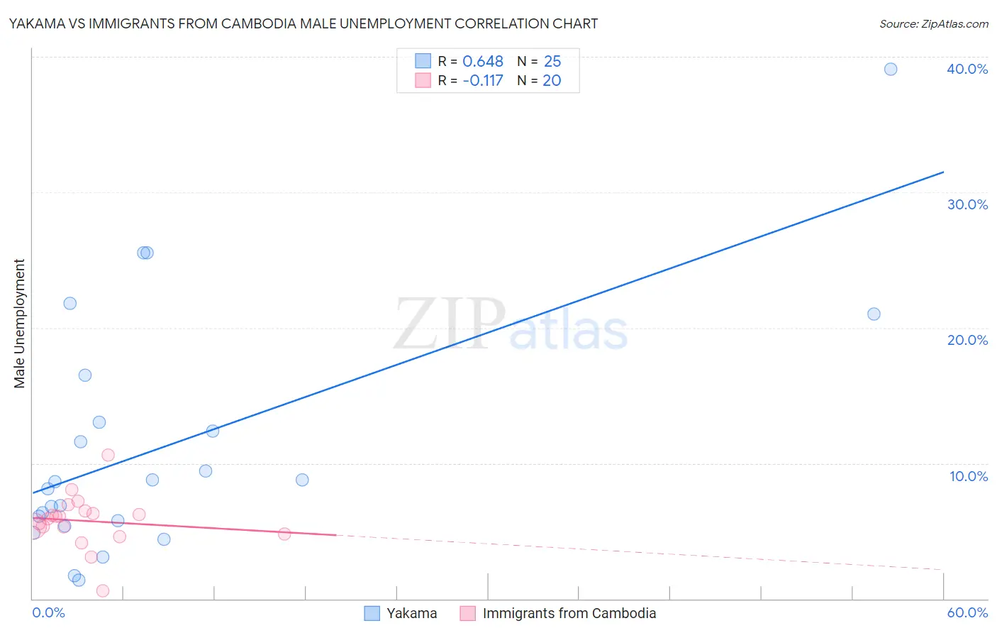 Yakama vs Immigrants from Cambodia Male Unemployment