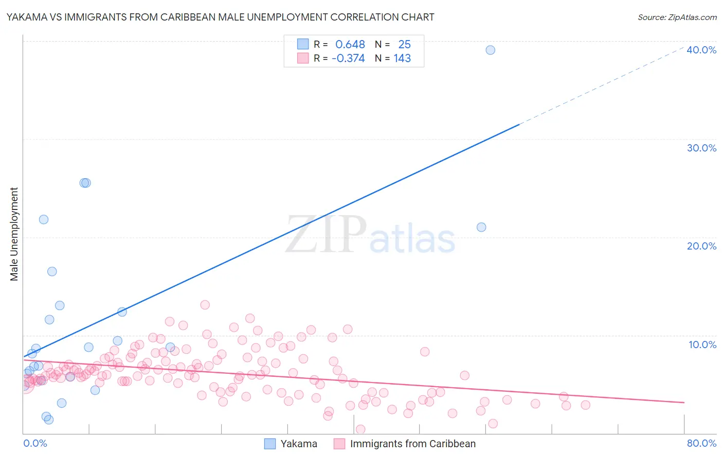 Yakama vs Immigrants from Caribbean Male Unemployment