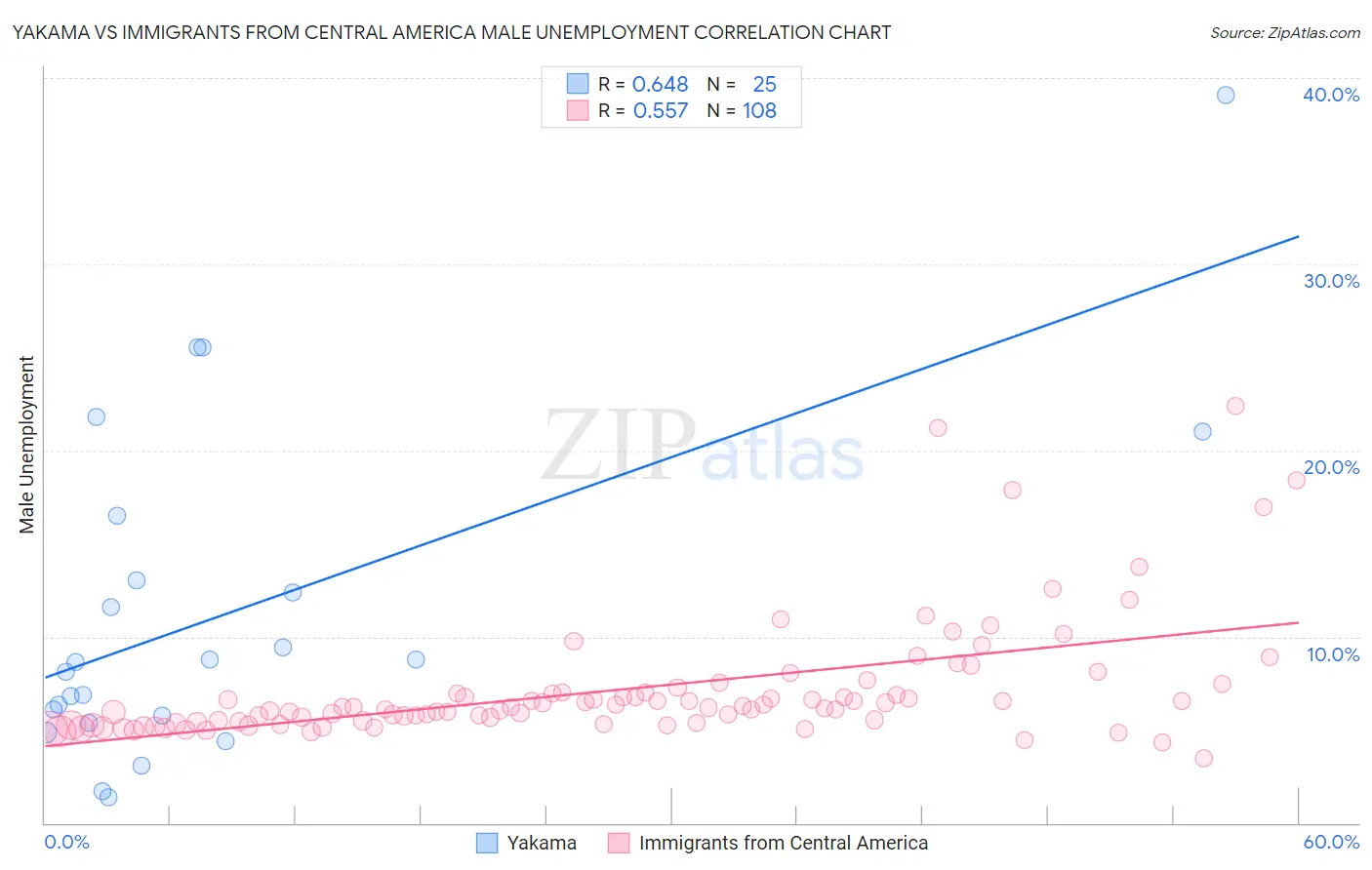 Yakama vs Immigrants from Central America Male Unemployment