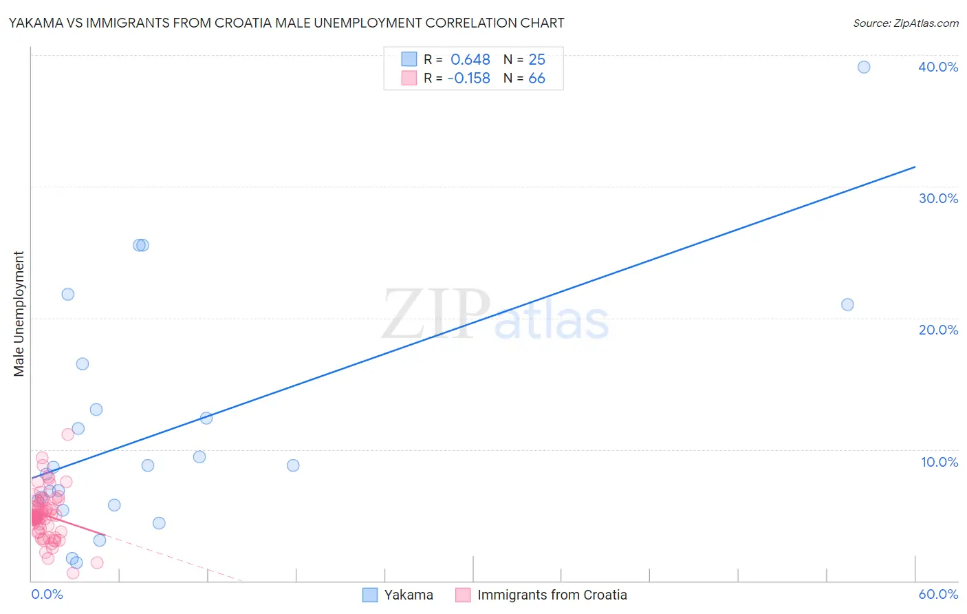 Yakama vs Immigrants from Croatia Male Unemployment