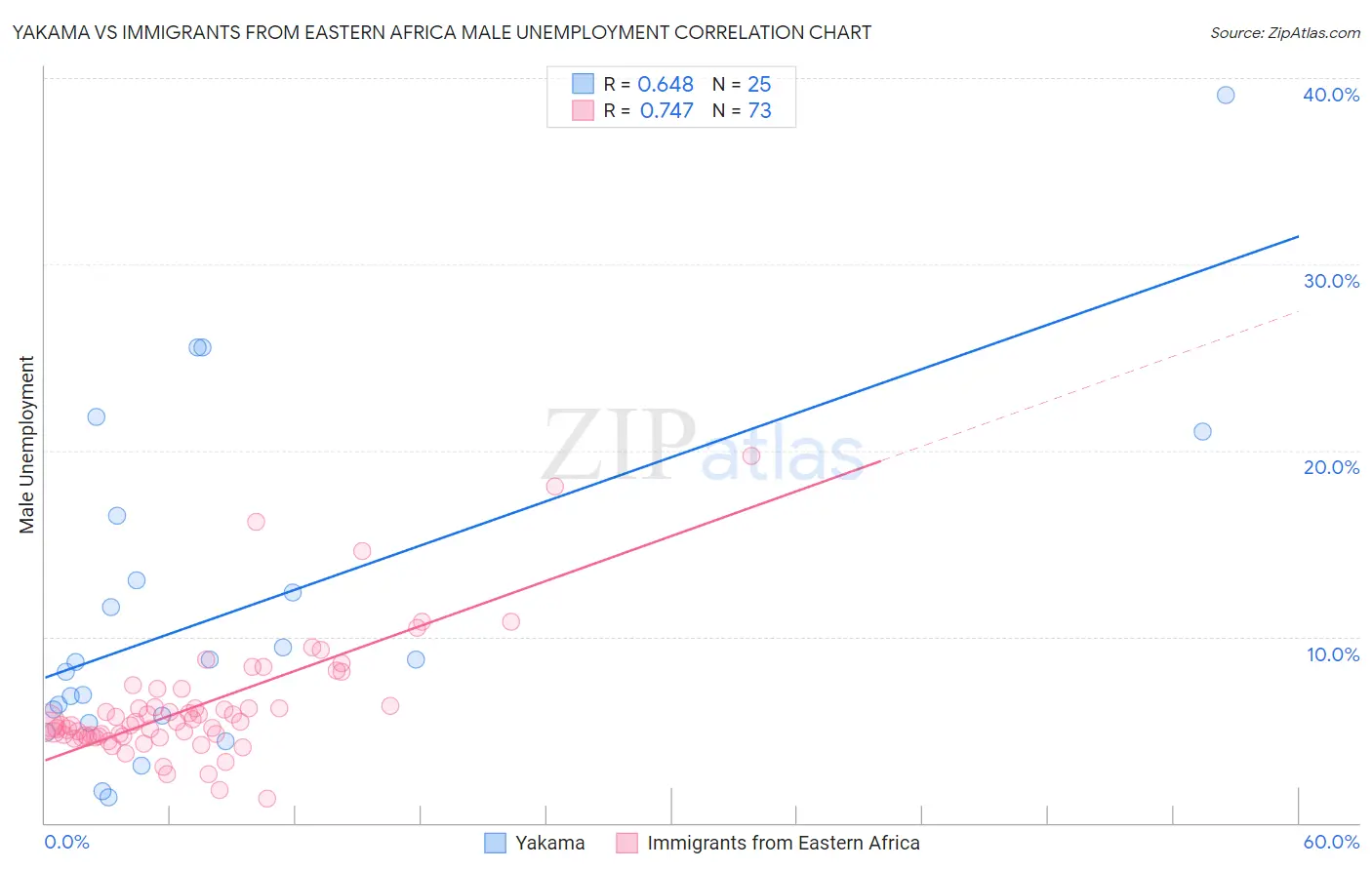 Yakama vs Immigrants from Eastern Africa Male Unemployment