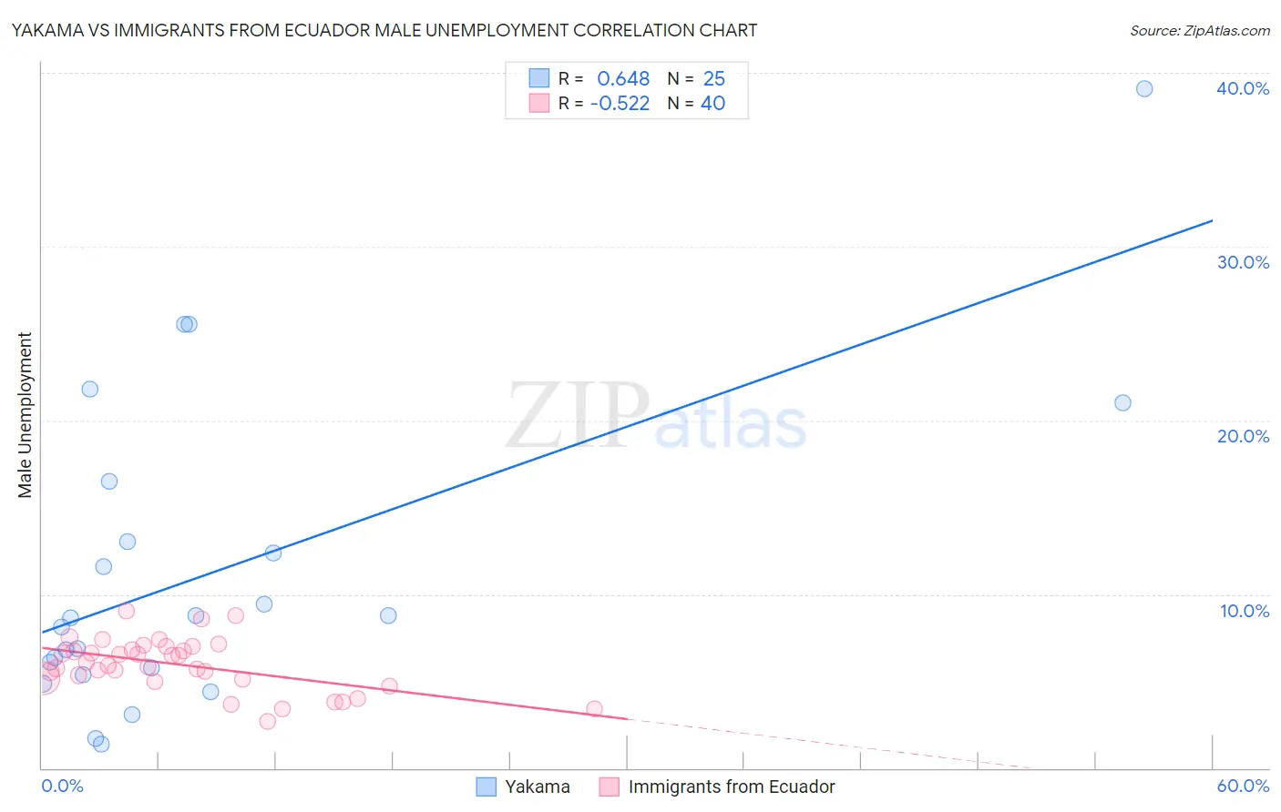 Yakama vs Immigrants from Ecuador Male Unemployment