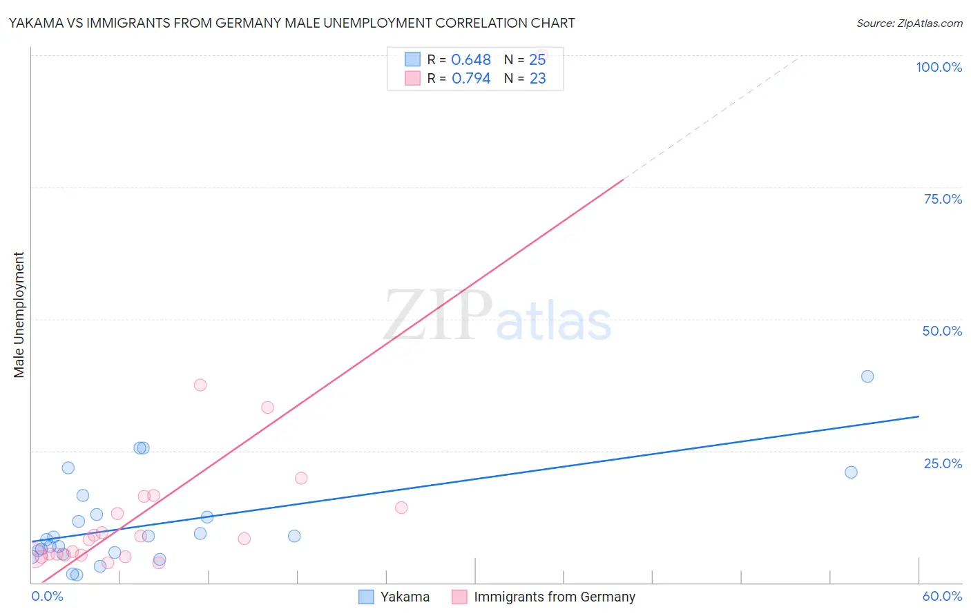 Yakama vs Immigrants from Germany Male Unemployment