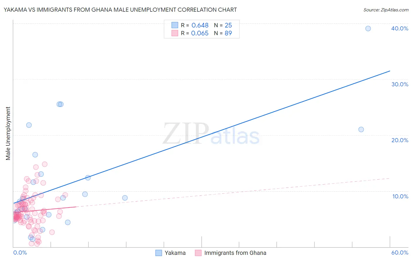 Yakama vs Immigrants from Ghana Male Unemployment