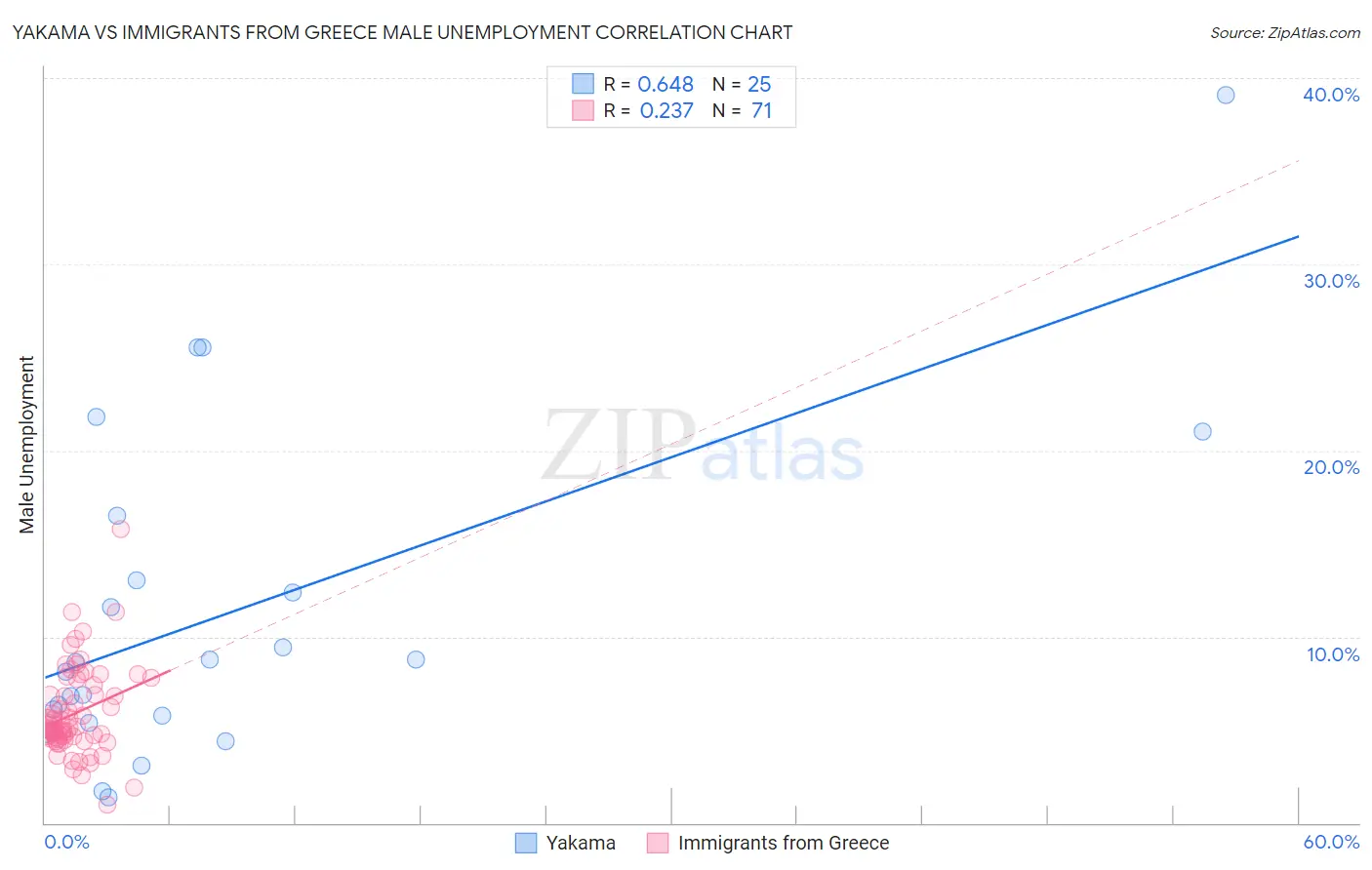 Yakama vs Immigrants from Greece Male Unemployment