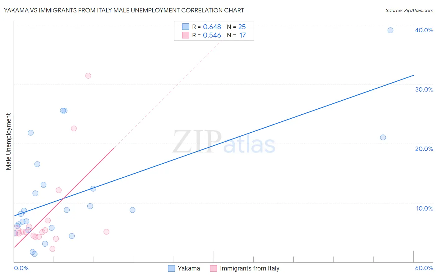 Yakama vs Immigrants from Italy Male Unemployment