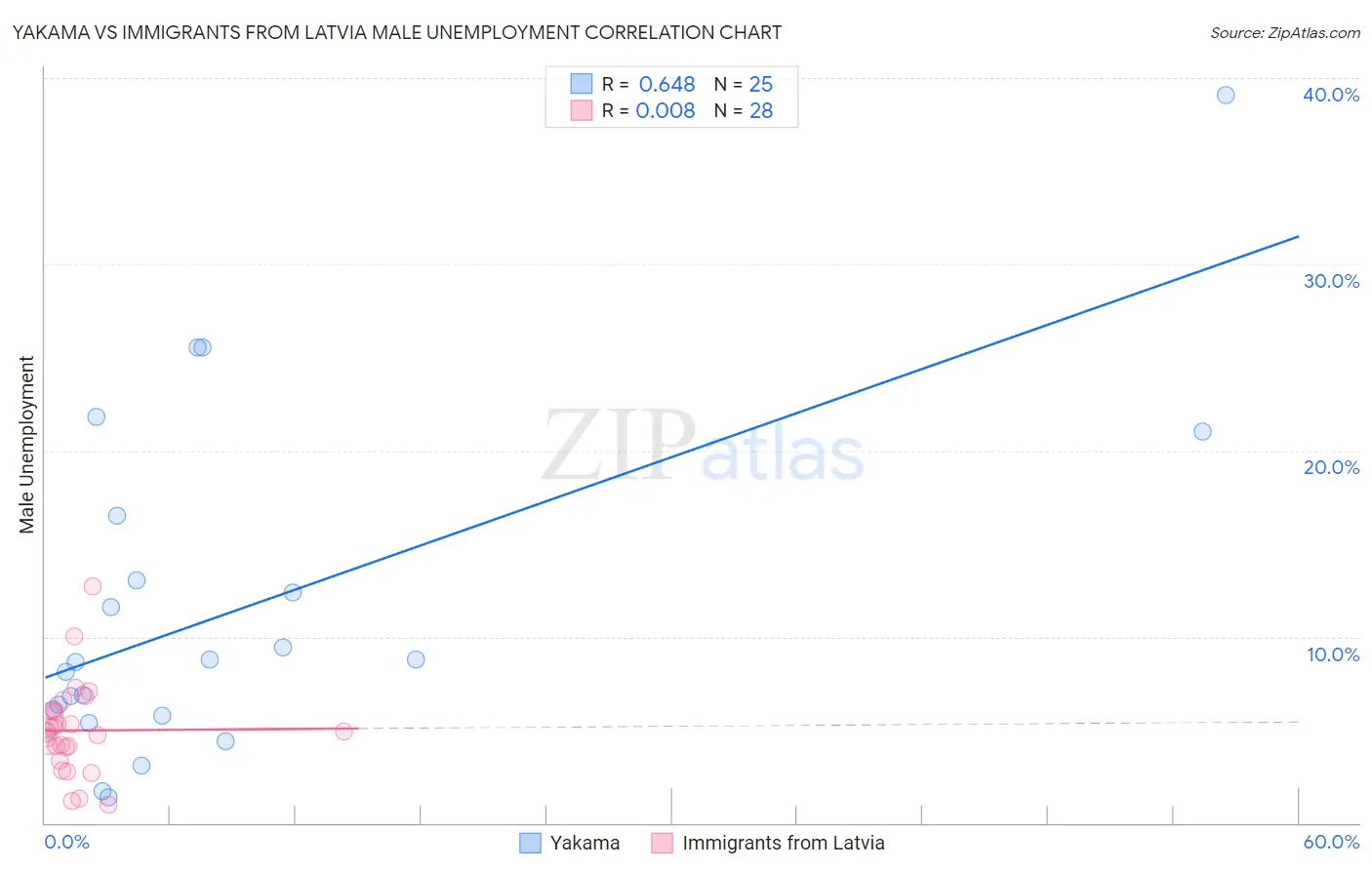 Yakama vs Immigrants from Latvia Male Unemployment