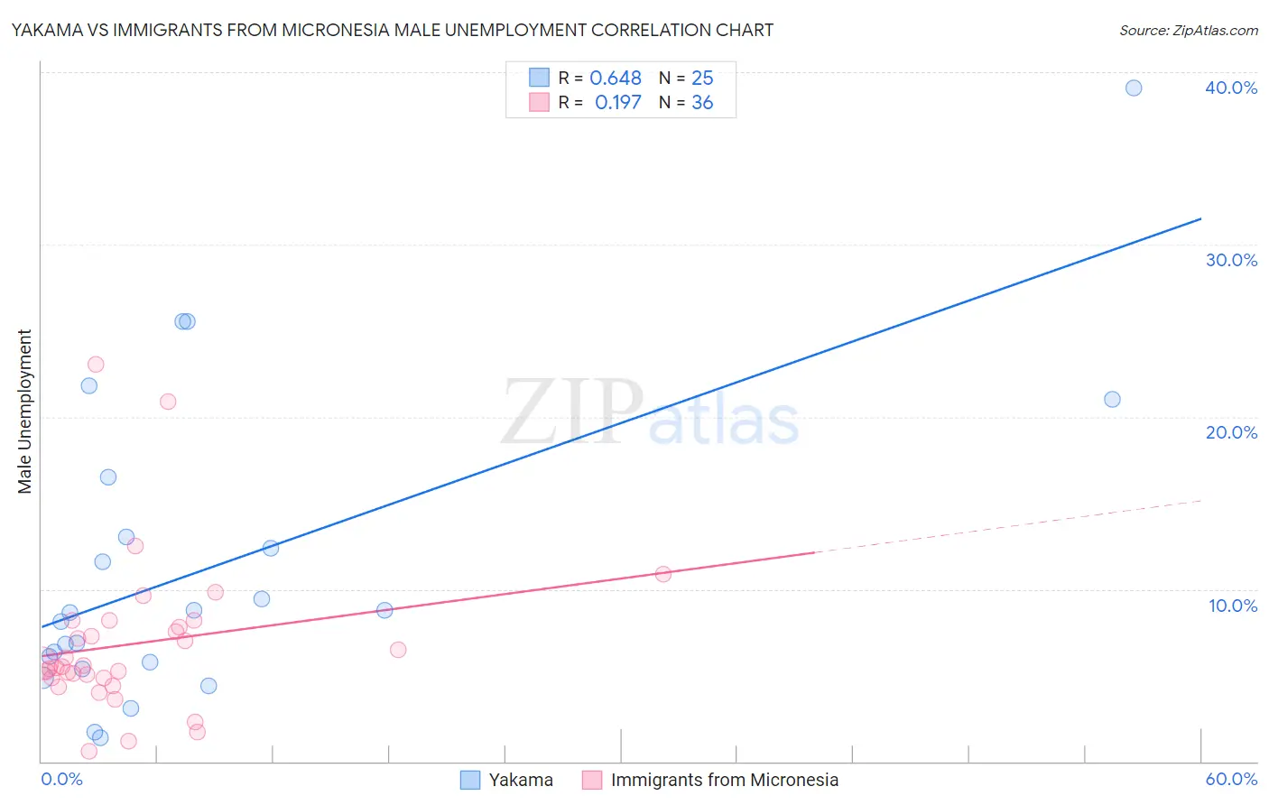 Yakama vs Immigrants from Micronesia Male Unemployment