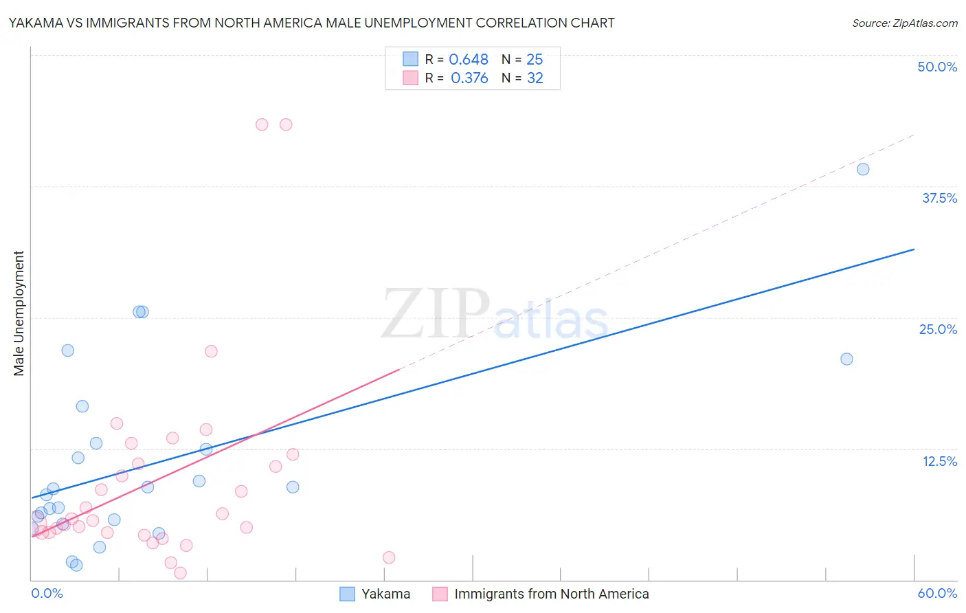 Yakama vs Immigrants from North America Male Unemployment