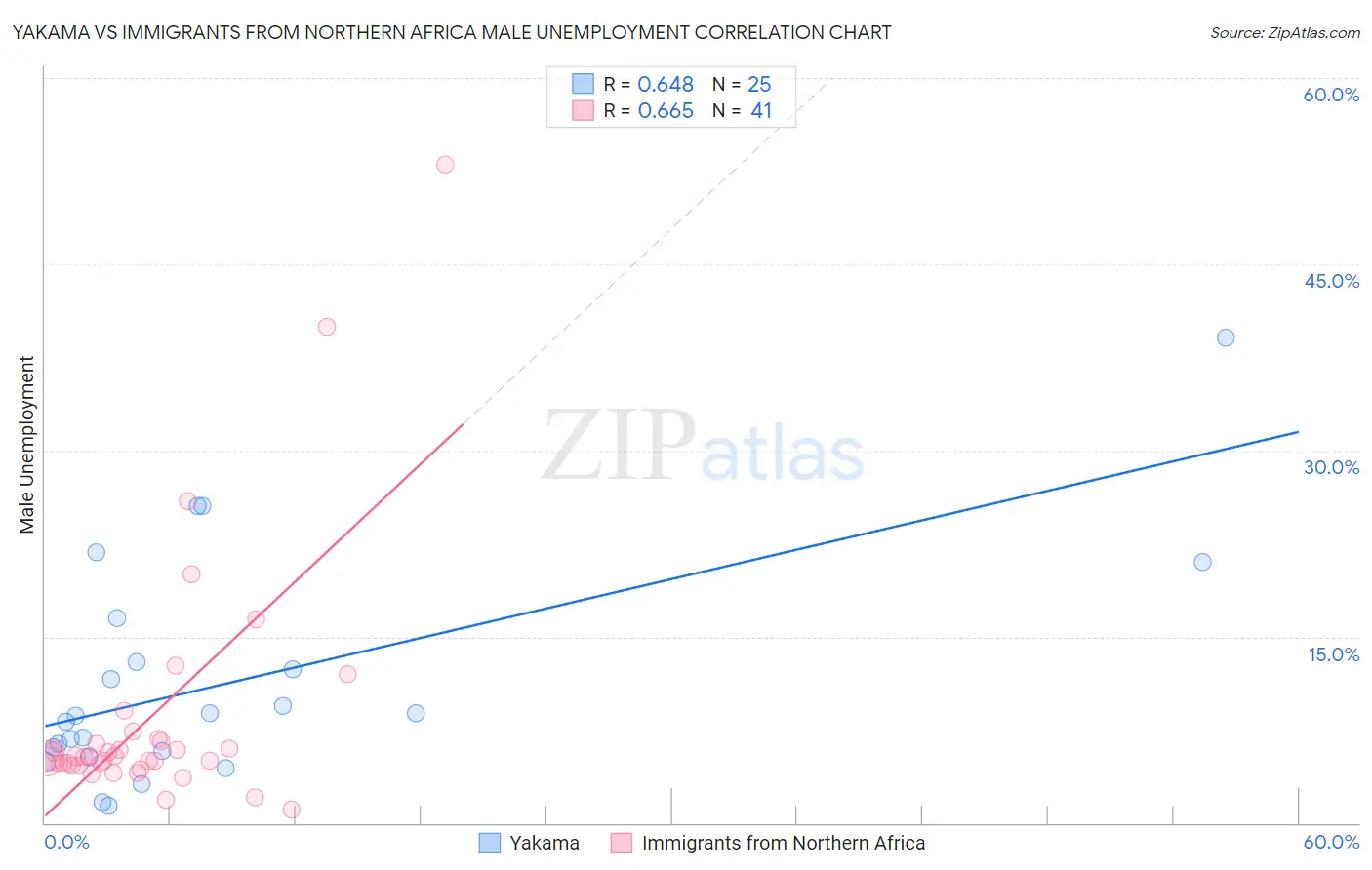 Yakama vs Immigrants from Northern Africa Male Unemployment