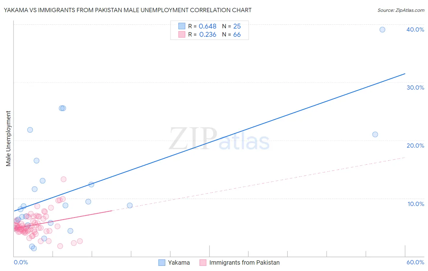 Yakama vs Immigrants from Pakistan Male Unemployment