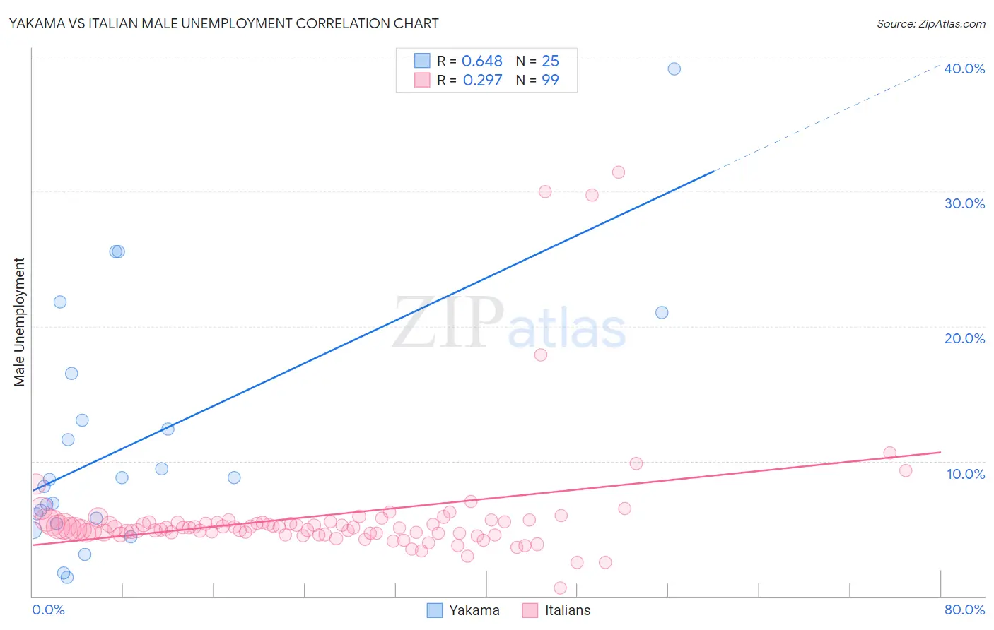 Yakama vs Italian Male Unemployment