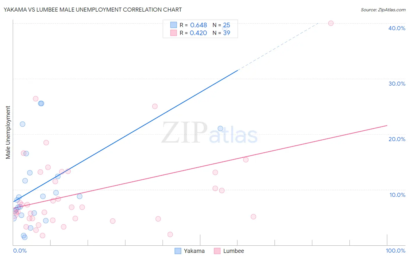 Yakama vs Lumbee Male Unemployment