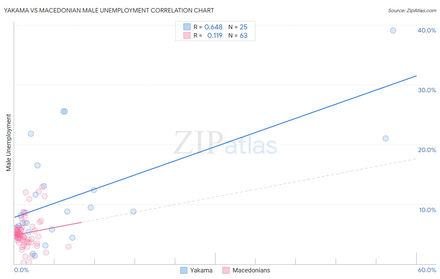 Yakama vs Macedonian Male Unemployment