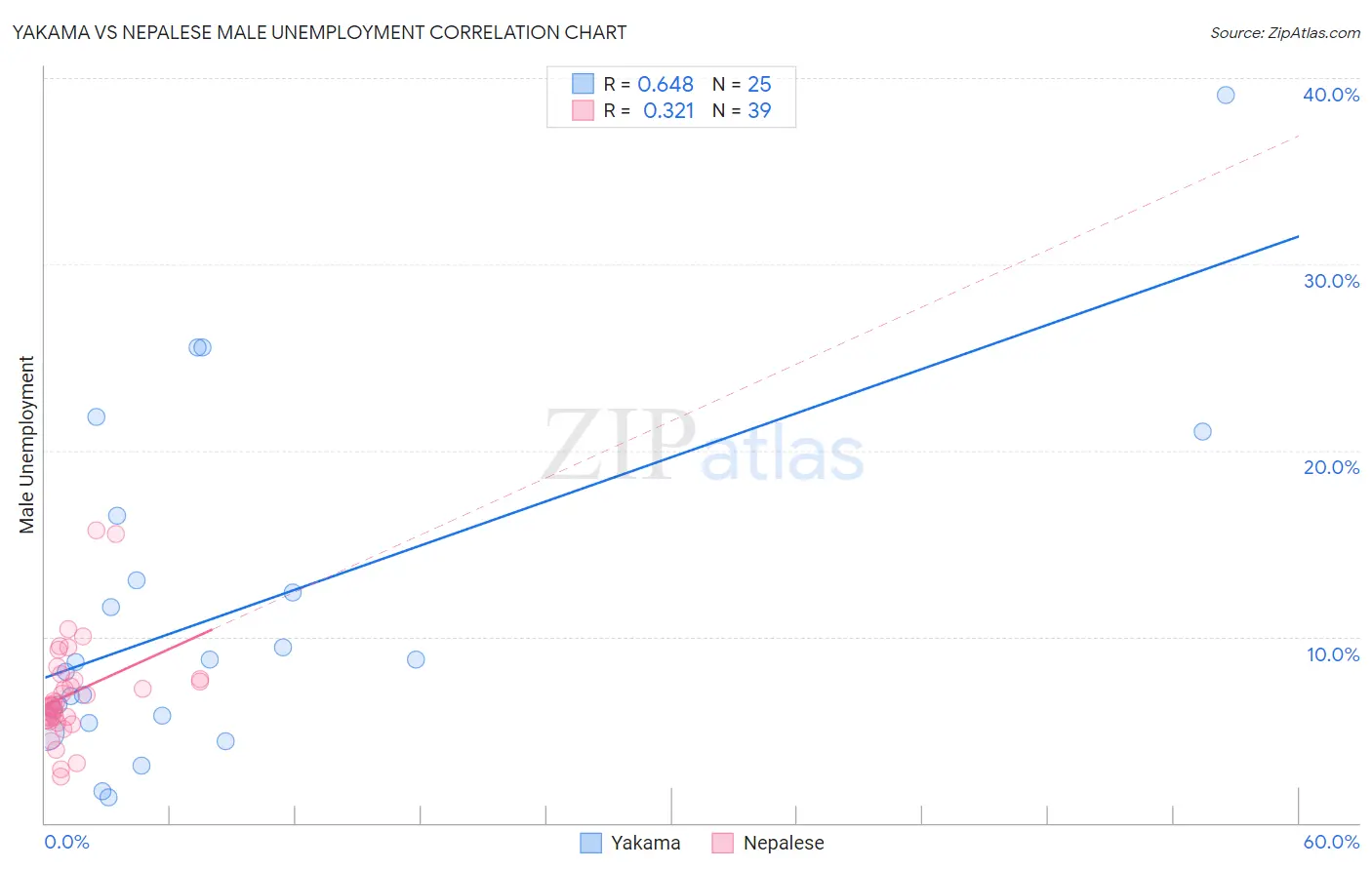 Yakama vs Nepalese Male Unemployment