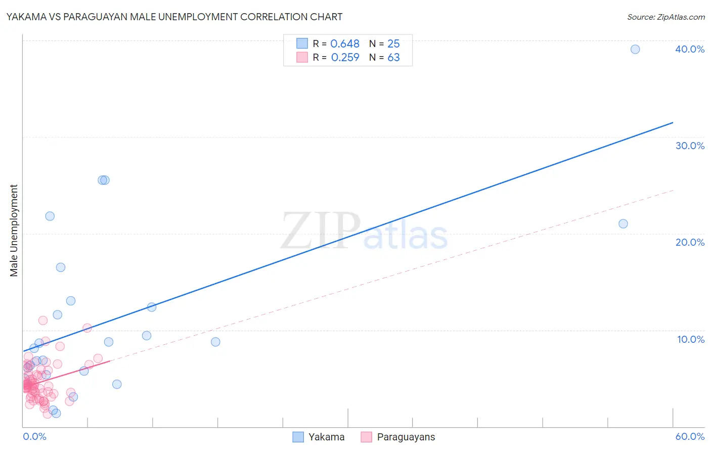 Yakama vs Paraguayan Male Unemployment