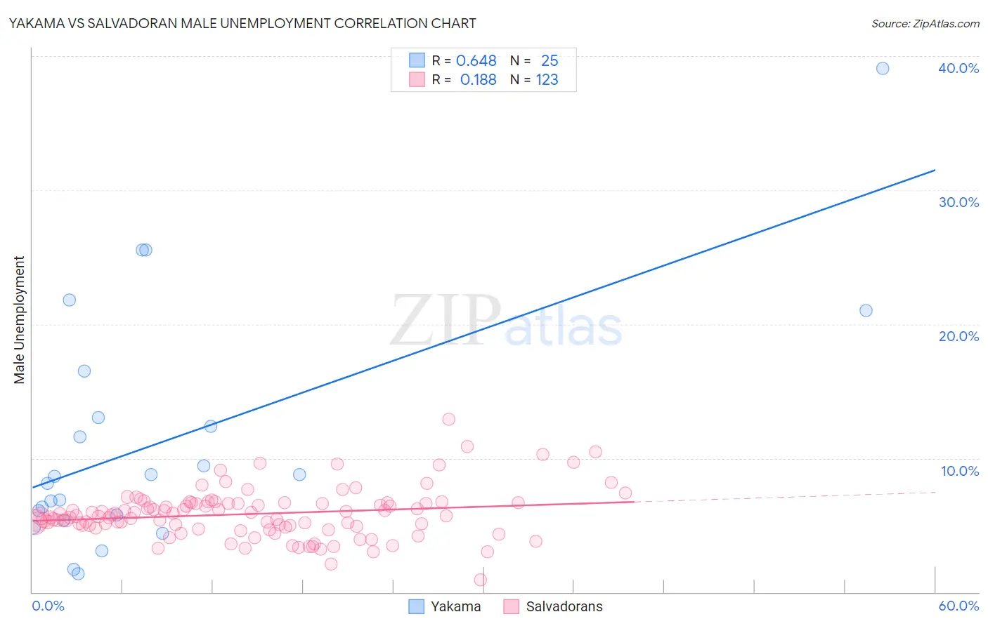 Yakama vs Salvadoran Male Unemployment