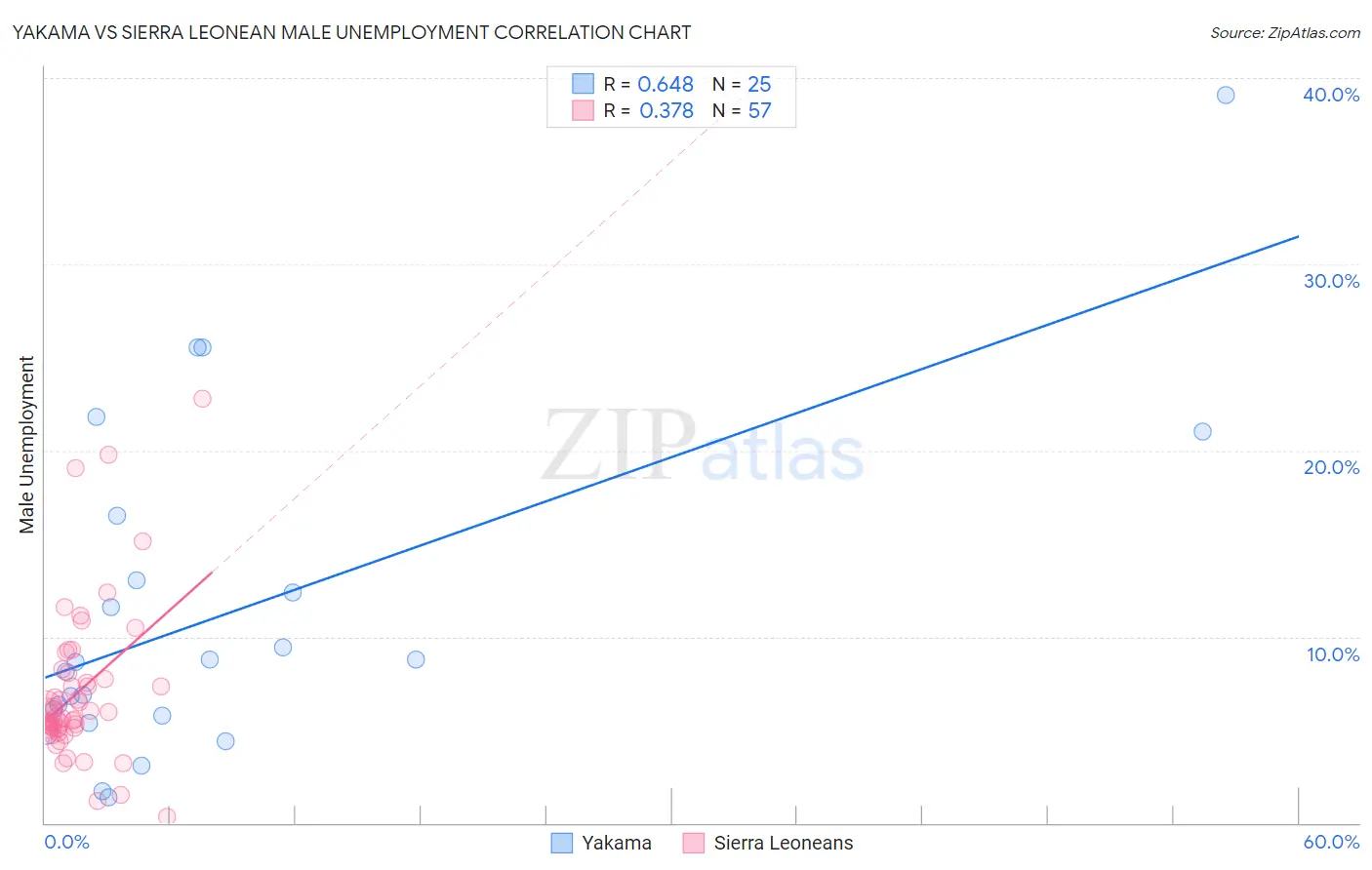 Yakama vs Sierra Leonean Male Unemployment