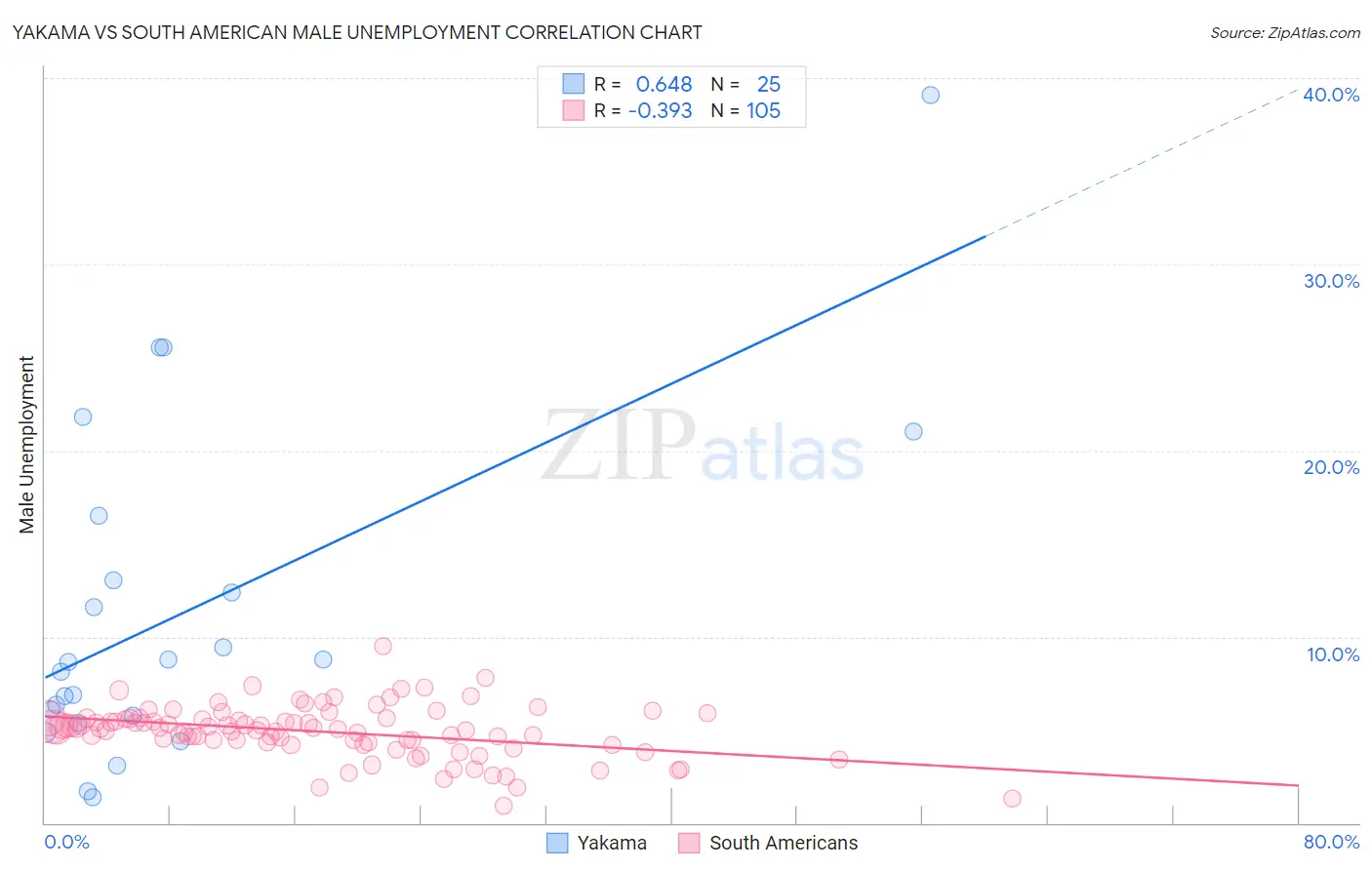 Yakama vs South American Male Unemployment