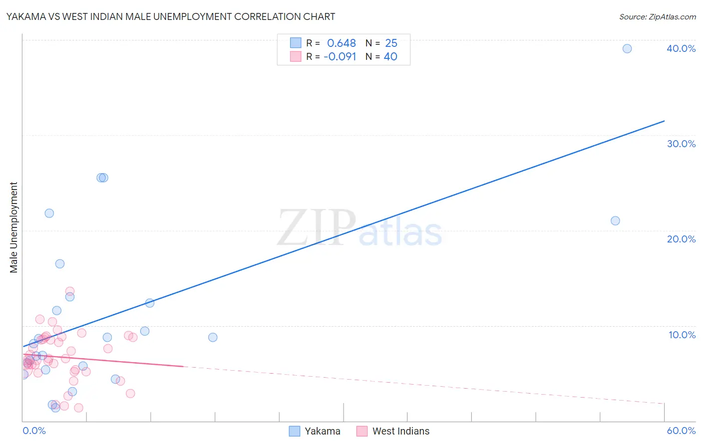 Yakama vs West Indian Male Unemployment