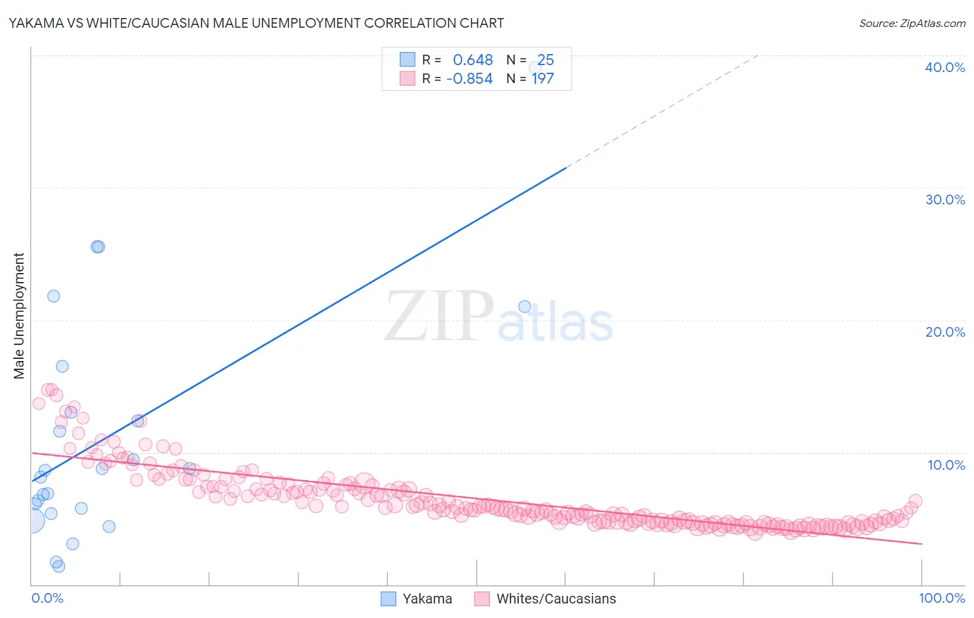 Yakama vs White/Caucasian Male Unemployment