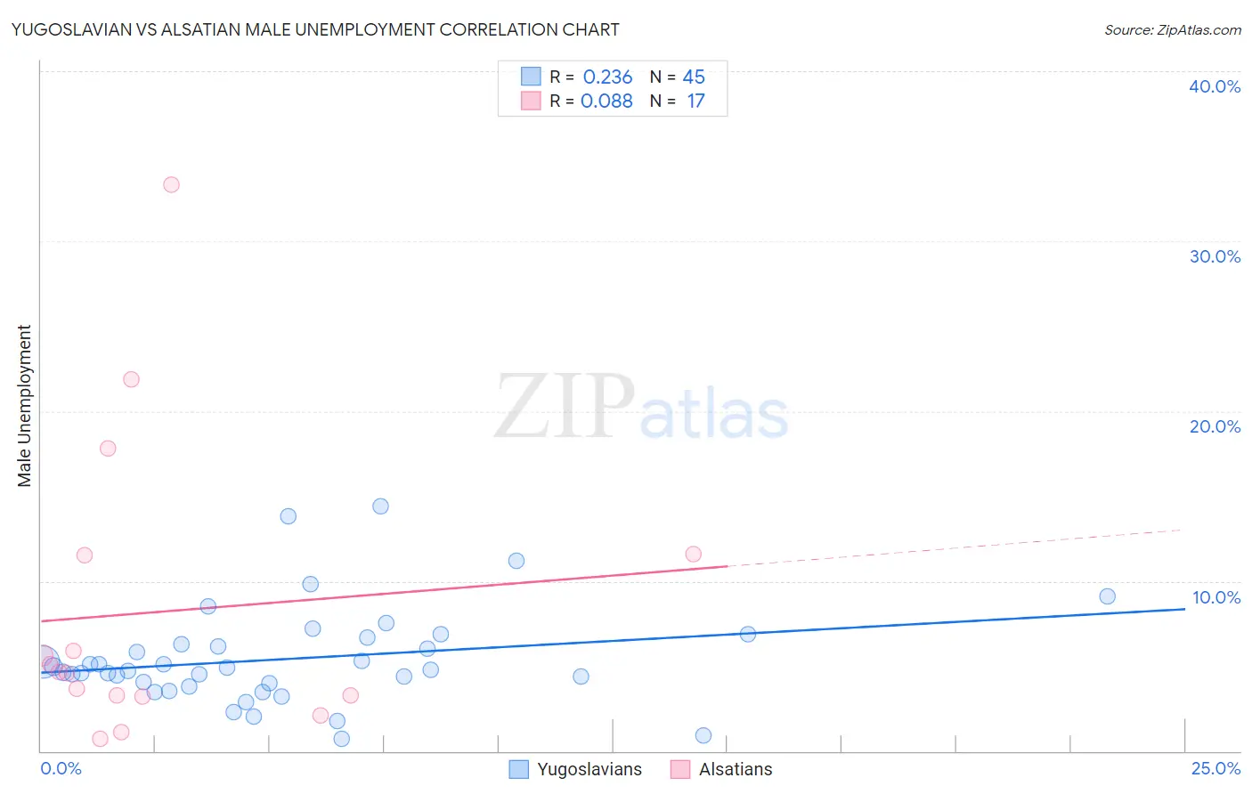 Yugoslavian vs Alsatian Male Unemployment