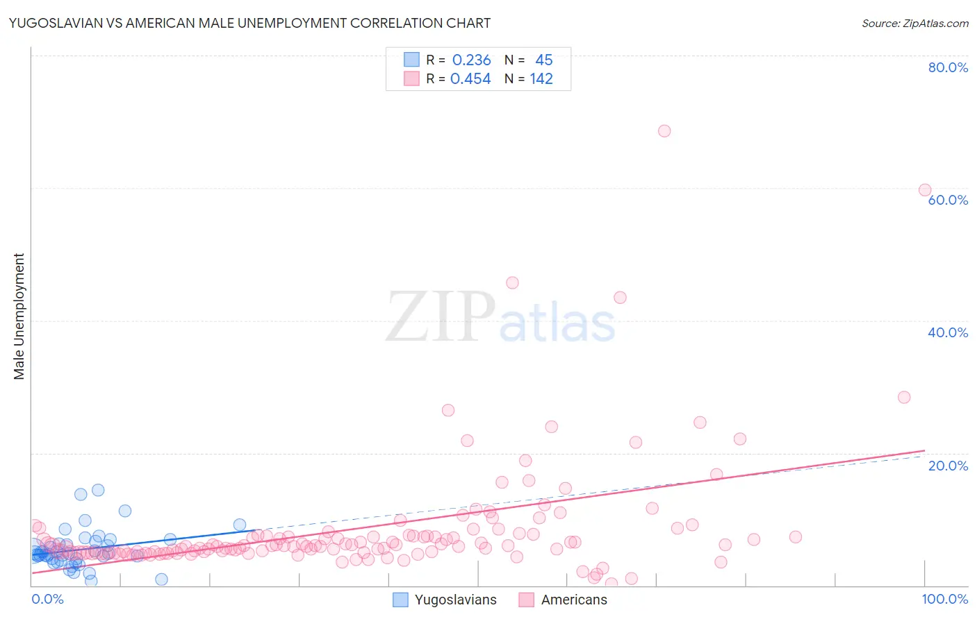 Yugoslavian vs American Male Unemployment