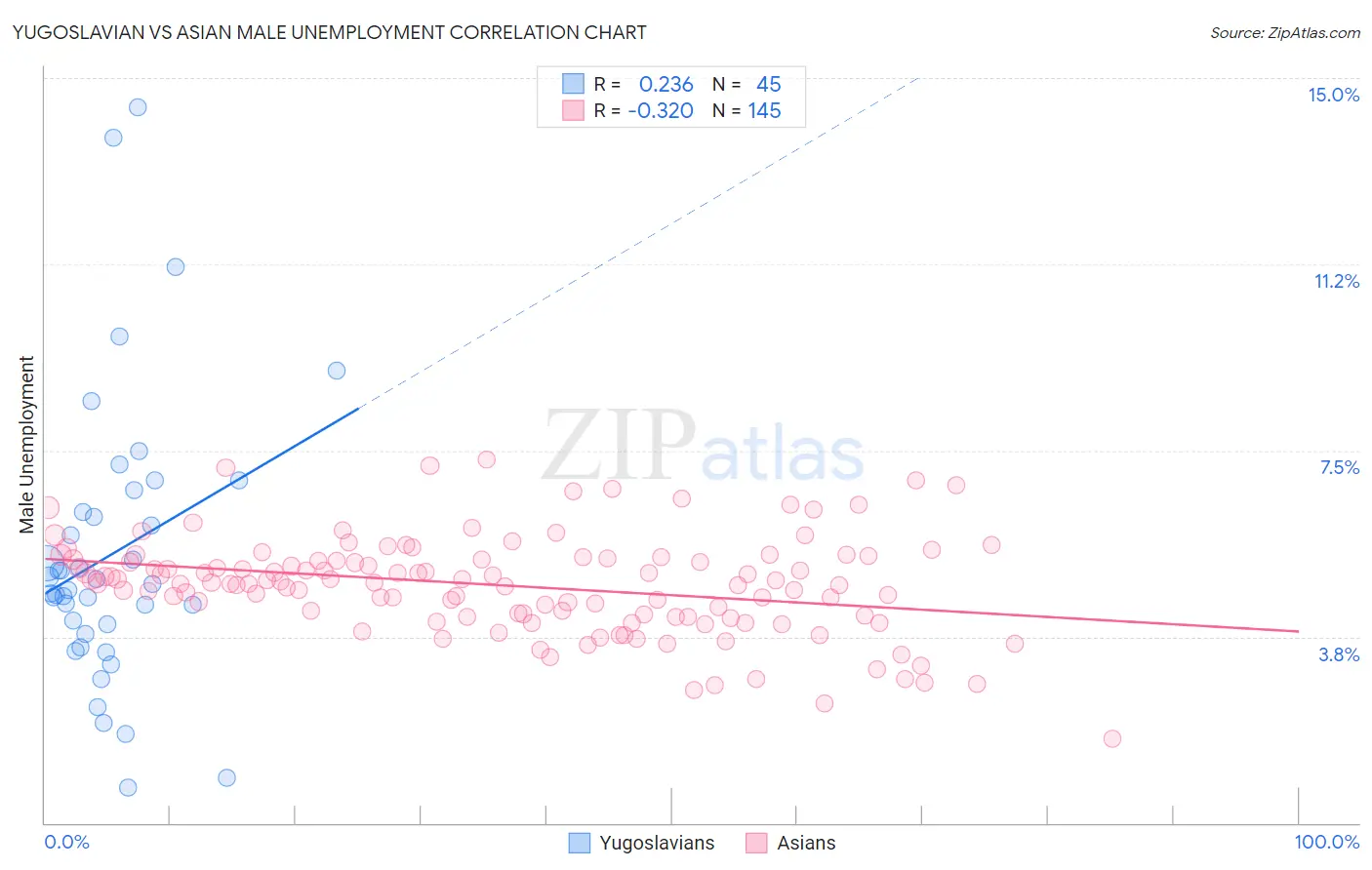 Yugoslavian vs Asian Male Unemployment