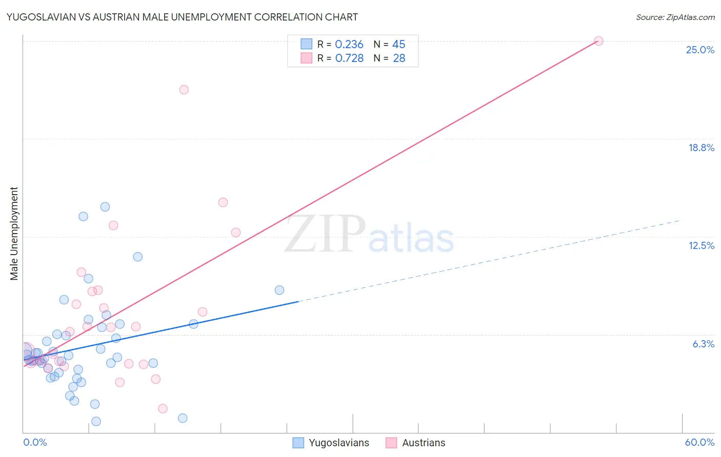 Yugoslavian vs Austrian Male Unemployment