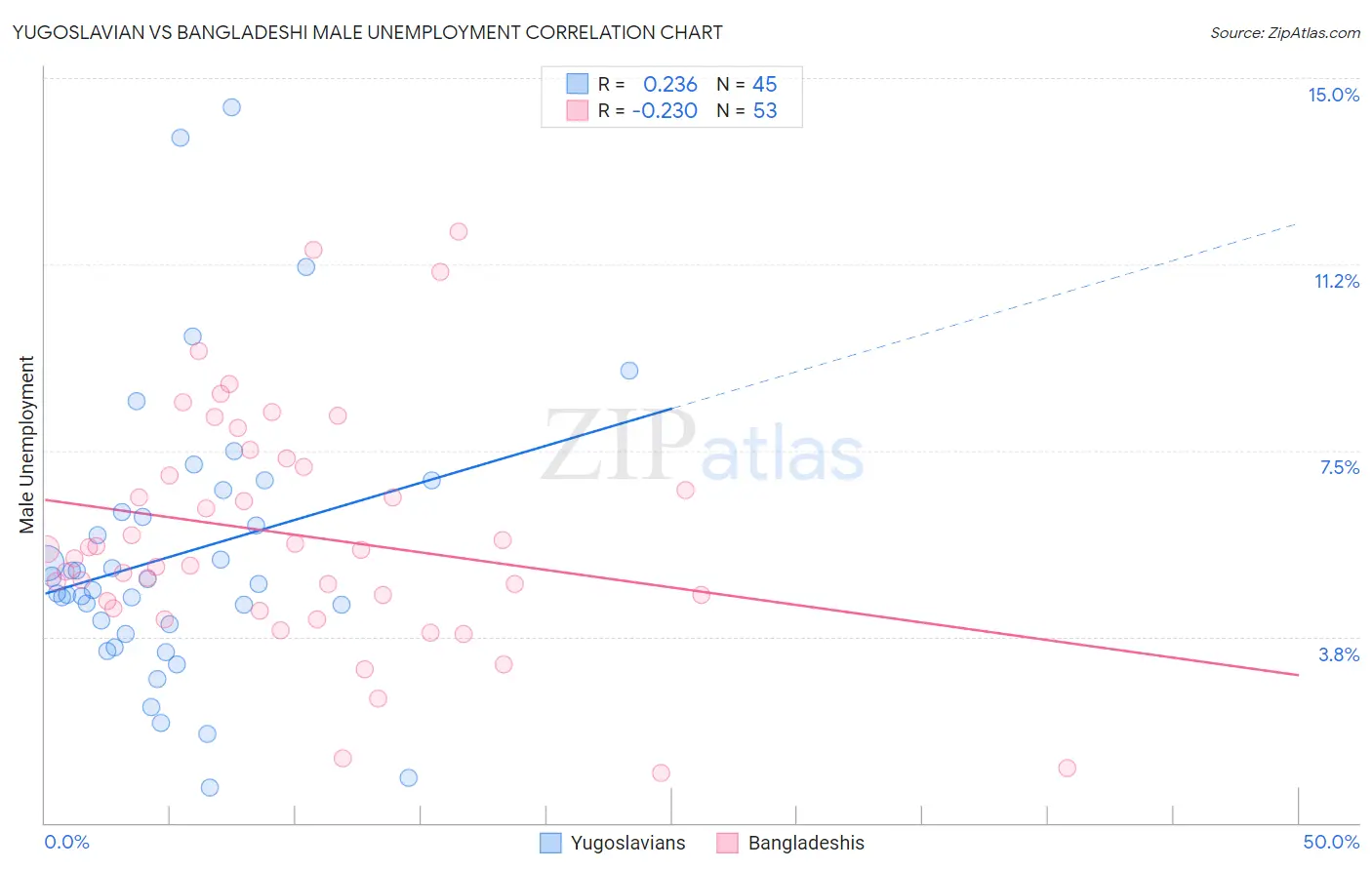 Yugoslavian vs Bangladeshi Male Unemployment