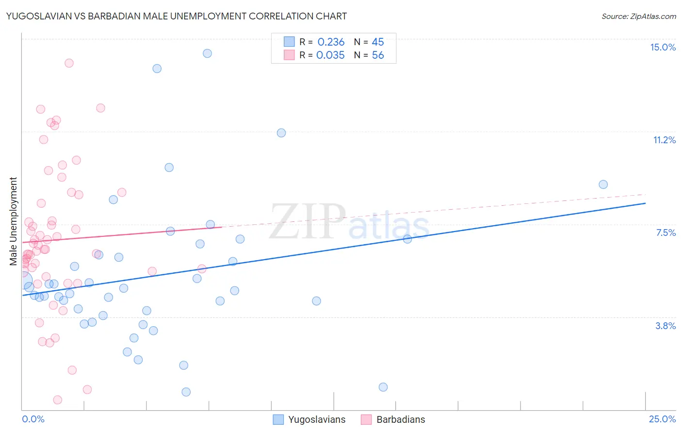 Yugoslavian vs Barbadian Male Unemployment