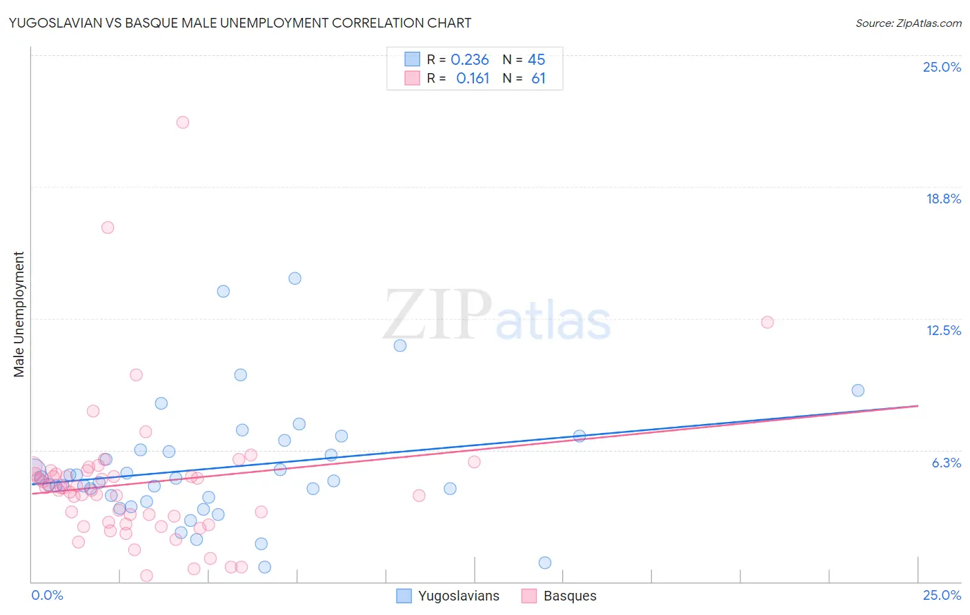 Yugoslavian vs Basque Male Unemployment