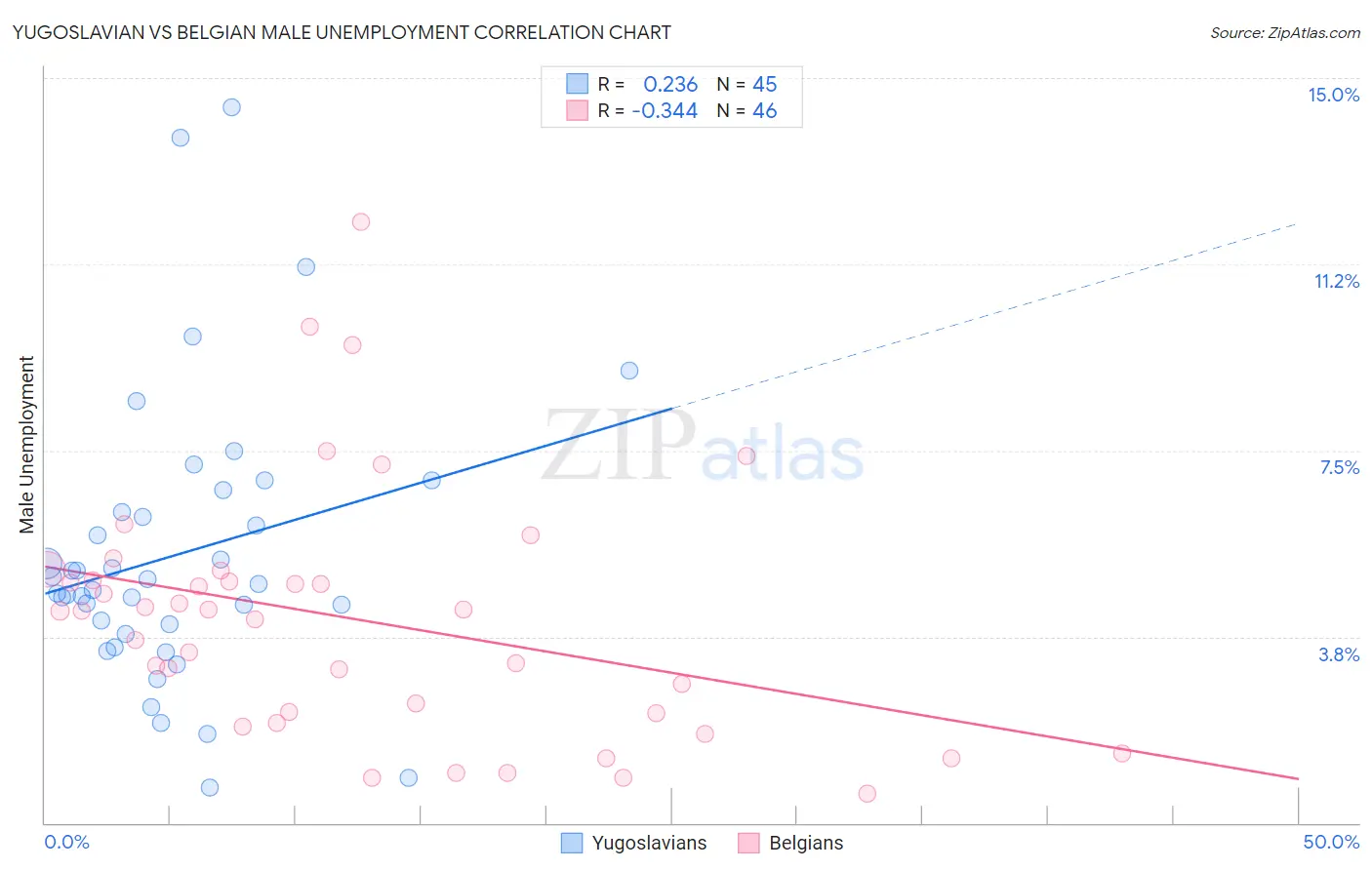 Yugoslavian vs Belgian Male Unemployment