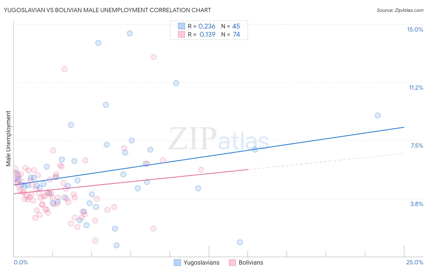 Yugoslavian vs Bolivian Male Unemployment