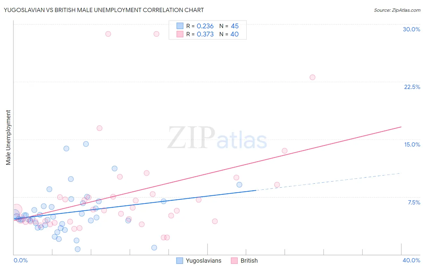 Yugoslavian vs British Male Unemployment