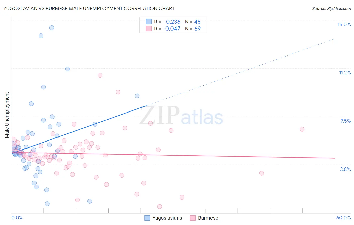 Yugoslavian vs Burmese Male Unemployment