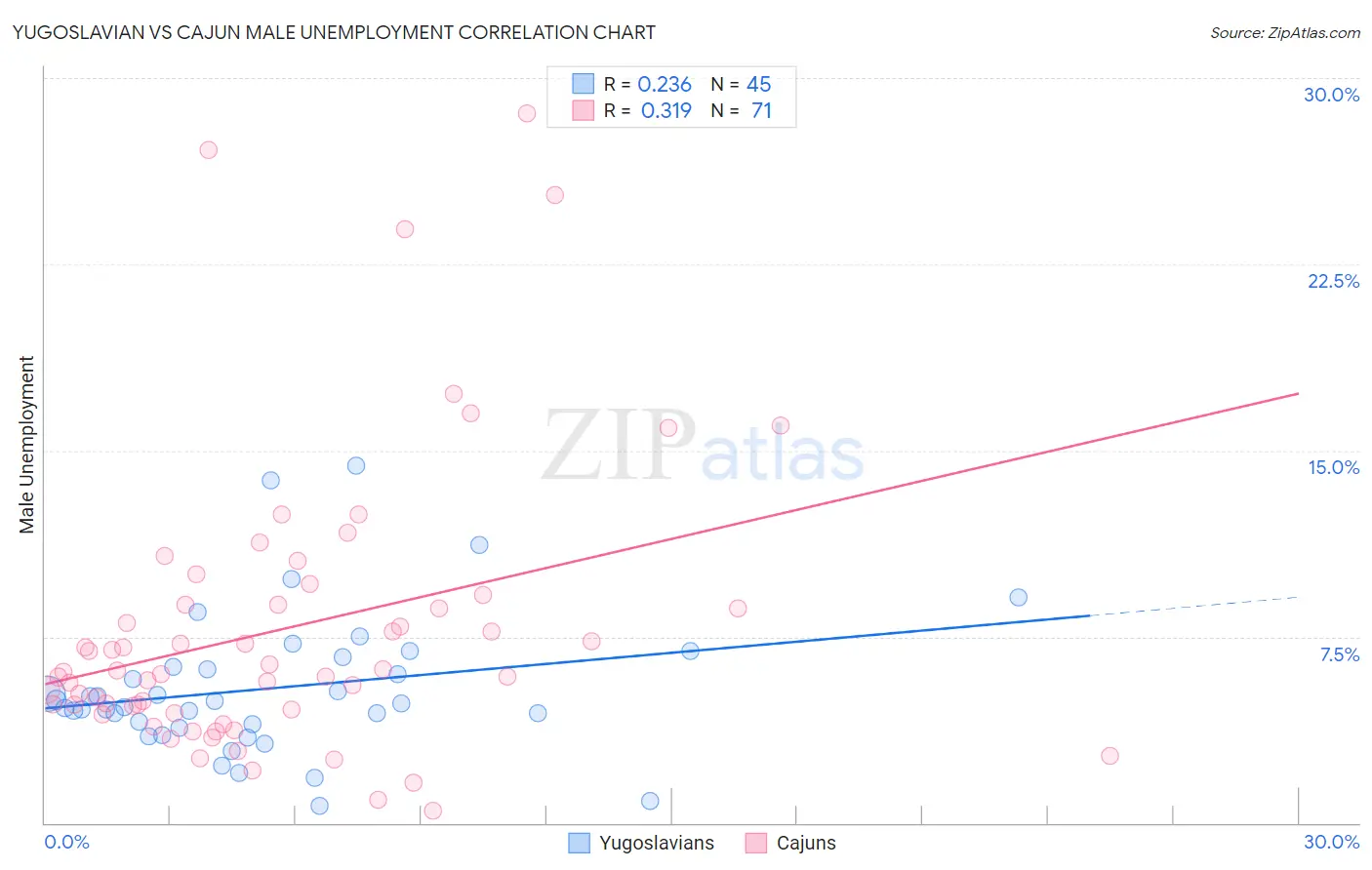 Yugoslavian vs Cajun Male Unemployment