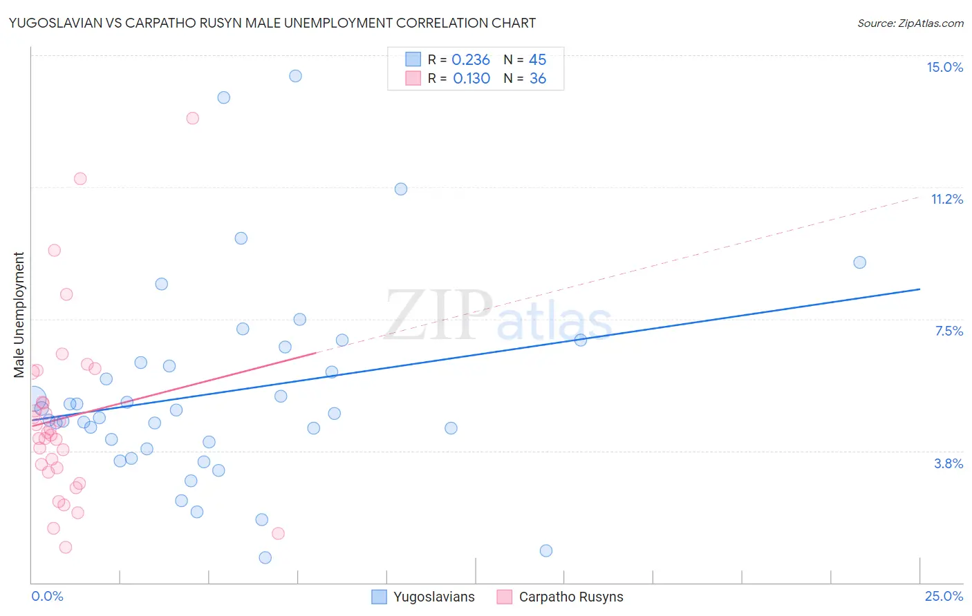 Yugoslavian vs Carpatho Rusyn Male Unemployment