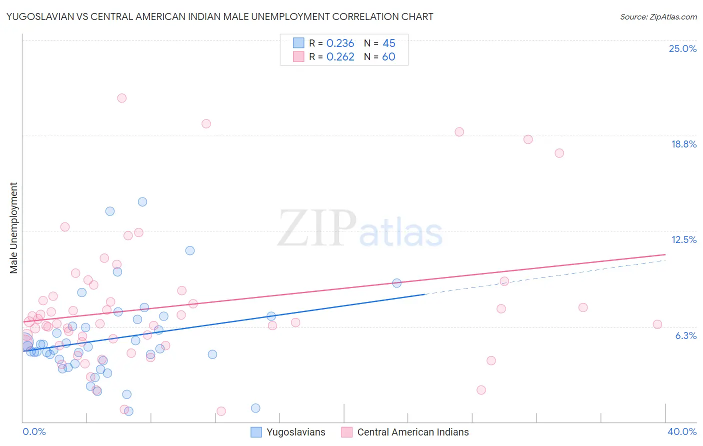 Yugoslavian vs Central American Indian Male Unemployment