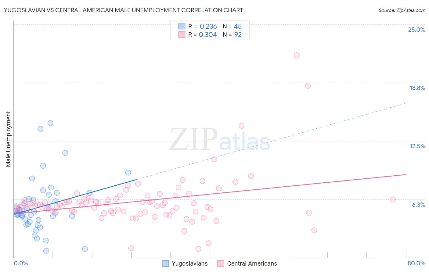 Yugoslavian vs Central American Male Unemployment