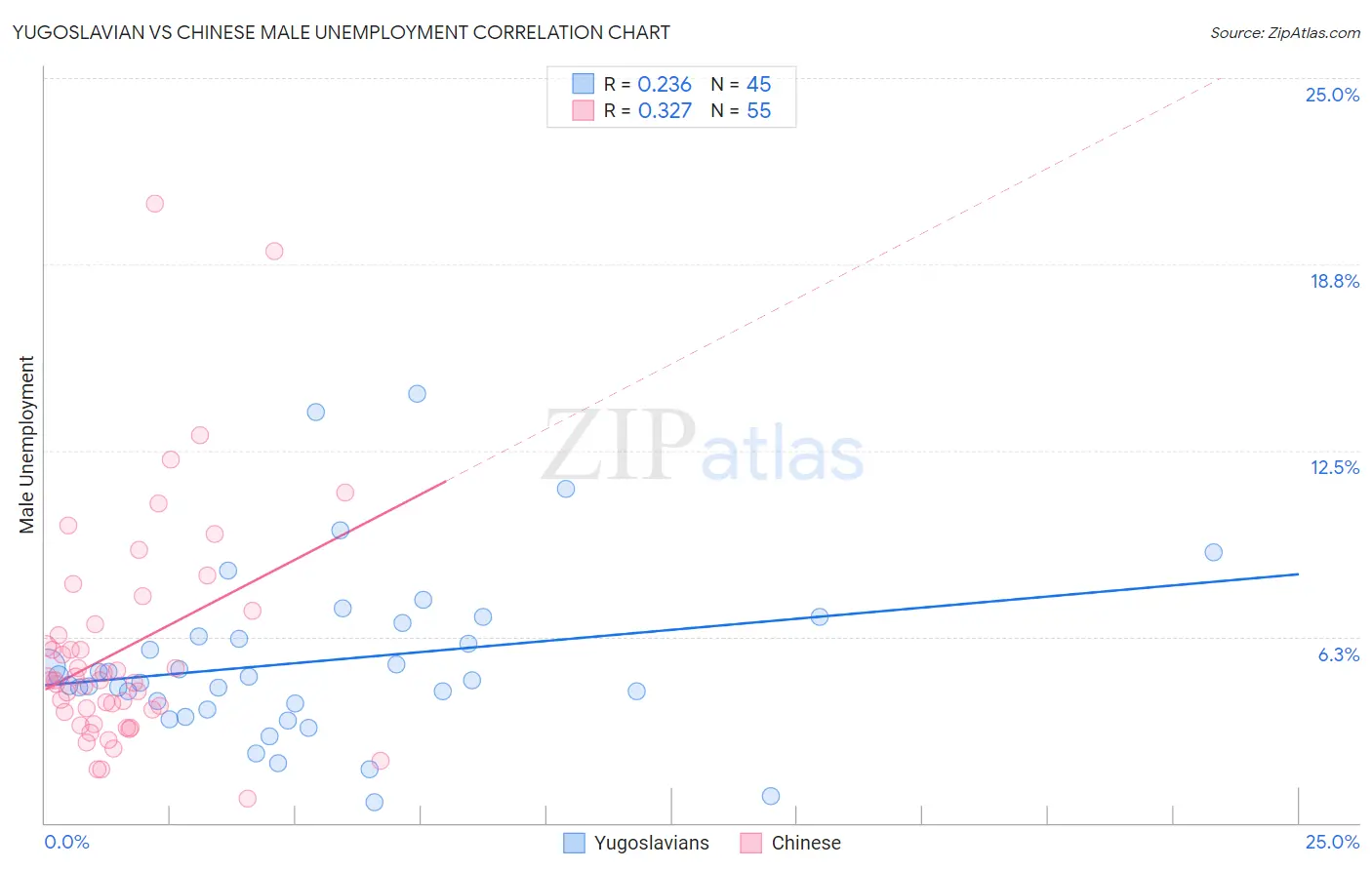 Yugoslavian vs Chinese Male Unemployment