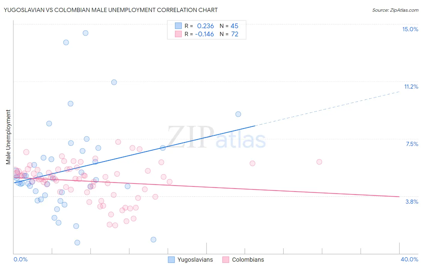 Yugoslavian vs Colombian Male Unemployment