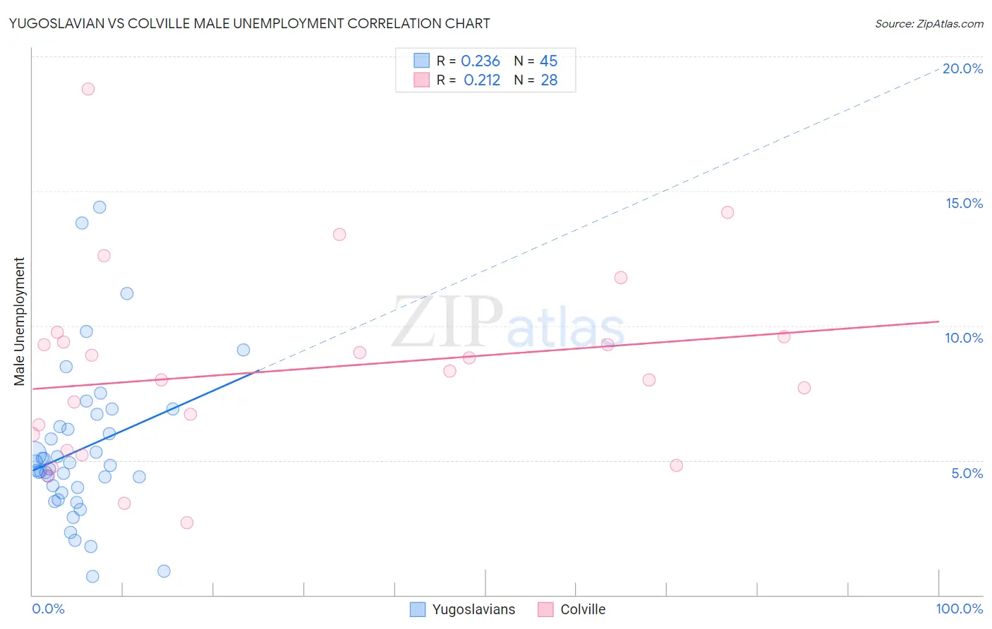 Yugoslavian vs Colville Male Unemployment