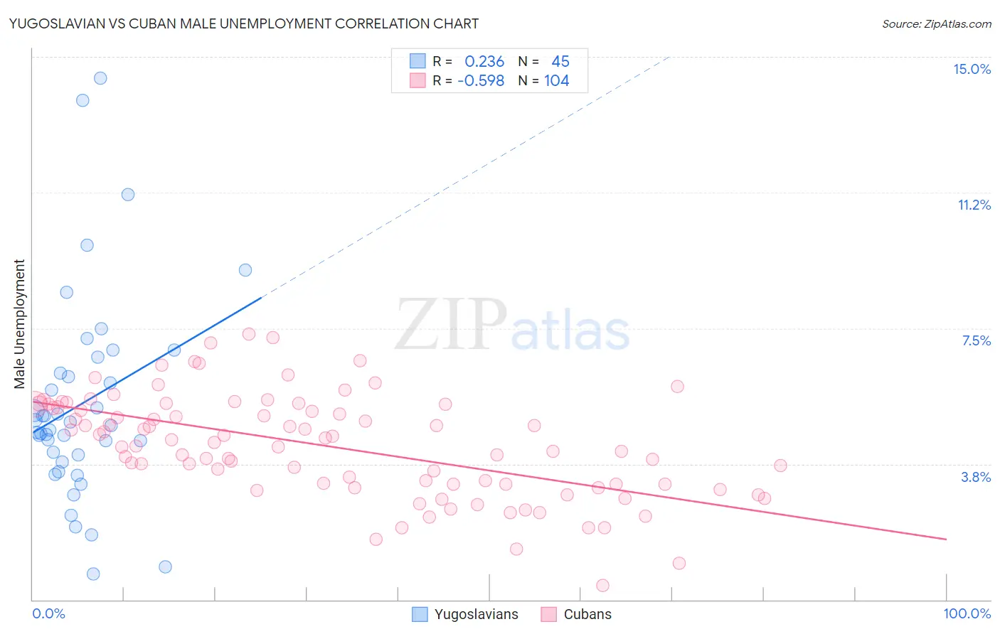 Yugoslavian vs Cuban Male Unemployment