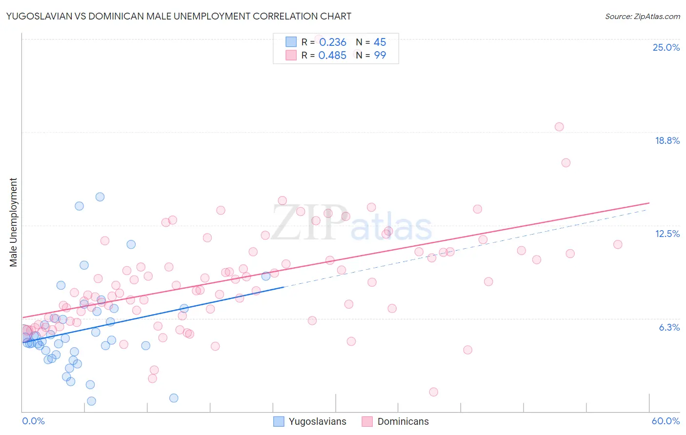 Yugoslavian vs Dominican Male Unemployment