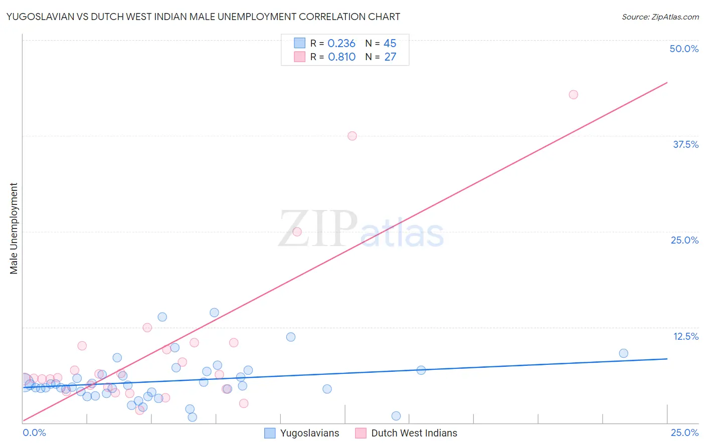 Yugoslavian vs Dutch West Indian Male Unemployment