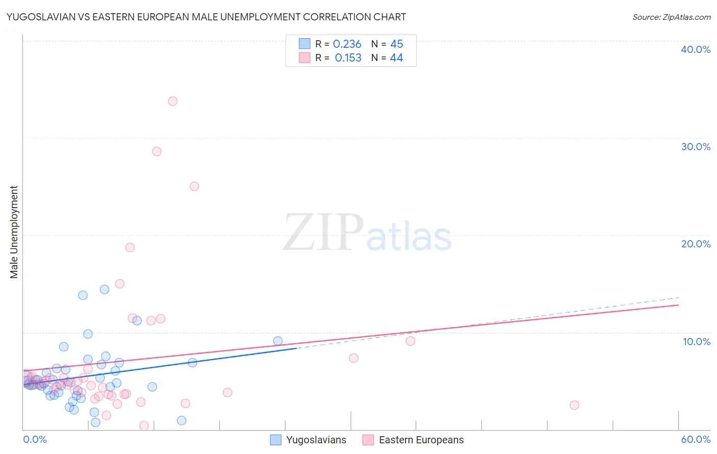 Yugoslavian vs Eastern European Male Unemployment