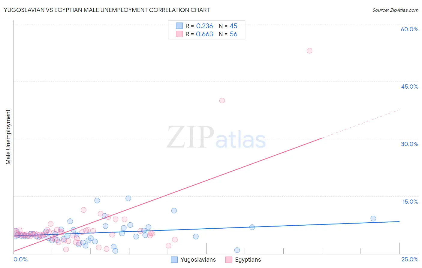 Yugoslavian vs Egyptian Male Unemployment